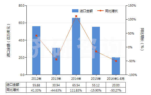 2012-2016年8月中國用于充氣輪胎模塑或翻新的機(jī)器(包括內(nèi)胎模塑或用其他方法成型的機(jī)器)(HS84775100)進(jìn)口總額及增速統(tǒng)計(jì) 2012-2016年8月中國用于充氣輪胎模塑或翻新的機(jī)器(包括內(nèi)胎模塑或用其他方法成型的機(jī)器)(HS84775100)進(jìn)口總額及增速統(tǒng)計(jì)